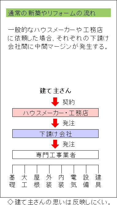 通常の新築やリフォームの流れ